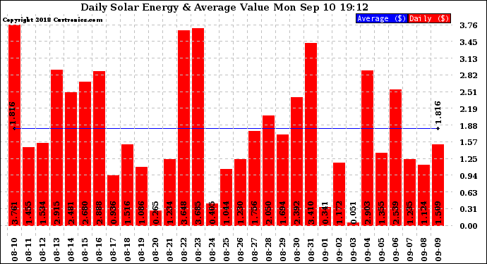 Solar PV/Inverter Performance Daily Solar Energy Production Value