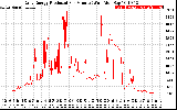 Solar PV/Inverter Performance Daily Energy Production Per Minute