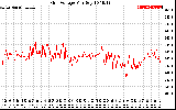 Solar PV/Inverter Performance Grid Voltage