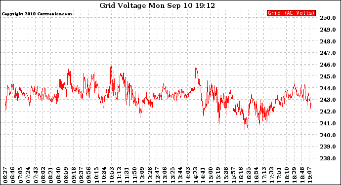 Solar PV/Inverter Performance Grid Voltage