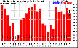 Solar PV/Inverter Performance Monthly Solar Energy Production Average Per Day (KWh)