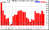 Solar PV/Inverter Performance Monthly Solar Energy Production Value