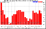 Solar PV/Inverter Performance Monthly Solar Energy Value Average Per Day ($)