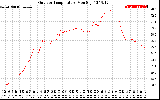 Solar PV/Inverter Performance Outdoor Temperature