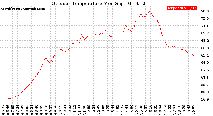 Solar PV/Inverter Performance Outdoor Temperature