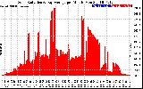 Solar PV/Inverter Performance Solar Radiation & Day Average per Minute