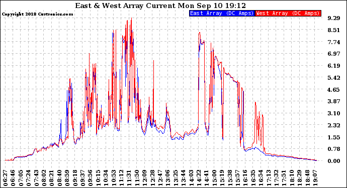 Solar PV/Inverter Performance Photovoltaic Panel Current Output