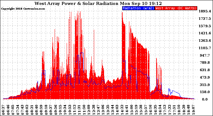 Solar PV/Inverter Performance West Array Power Output & Solar Radiation