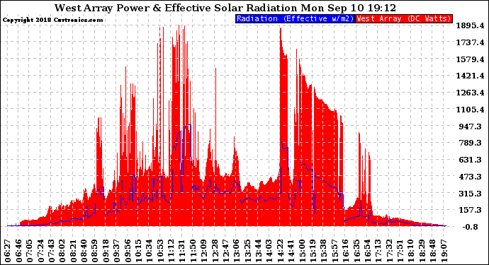 Solar PV/Inverter Performance West Array Power Output & Effective Solar Radiation