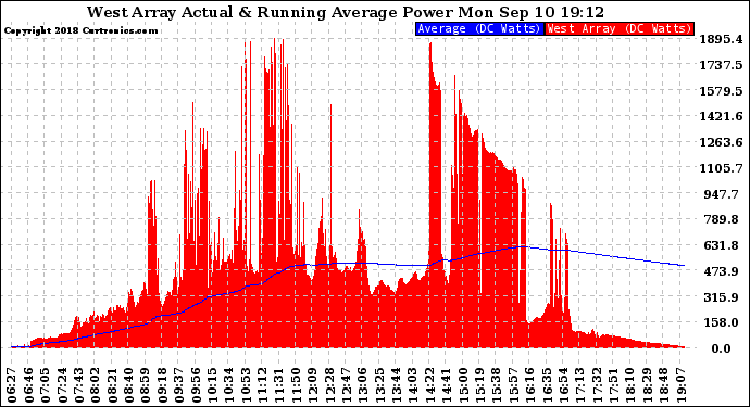 Solar PV/Inverter Performance West Array Actual & Running Average Power Output