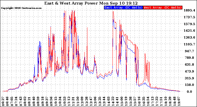 Solar PV/Inverter Performance Photovoltaic Panel Power Output