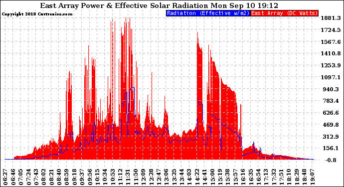 Solar PV/Inverter Performance East Array Power Output & Effective Solar Radiation