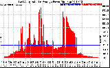 Solar PV/Inverter Performance East Array Actual & Average Power Output