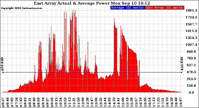 Solar PV/Inverter Performance East Array Actual & Average Power Output