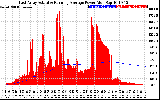 Solar PV/Inverter Performance East Array Actual & Running Average Power Output