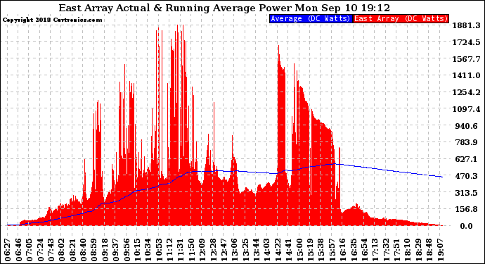 Solar PV/Inverter Performance East Array Actual & Running Average Power Output