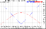 Solar PV/Inverter Performance Sun Altitude Angle & Sun Incidence Angle on PV Panels