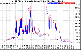 Solar PV/Inverter Performance PV Panel Power Output & Inverter Power Output