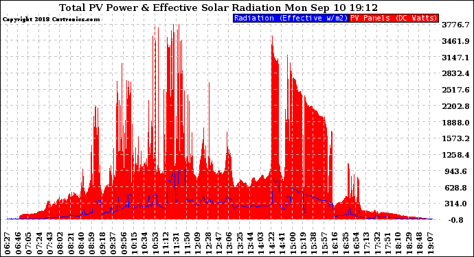 Solar PV/Inverter Performance Total PV Panel Power Output & Effective Solar Radiation