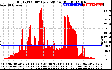 Solar PV/Inverter Performance Total PV Panel Power Output