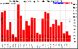 Solar PV/Inverter Performance Weekly Solar Energy Production