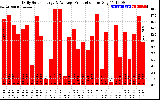 Solar PV/Inverter Performance Daily Solar Energy Production