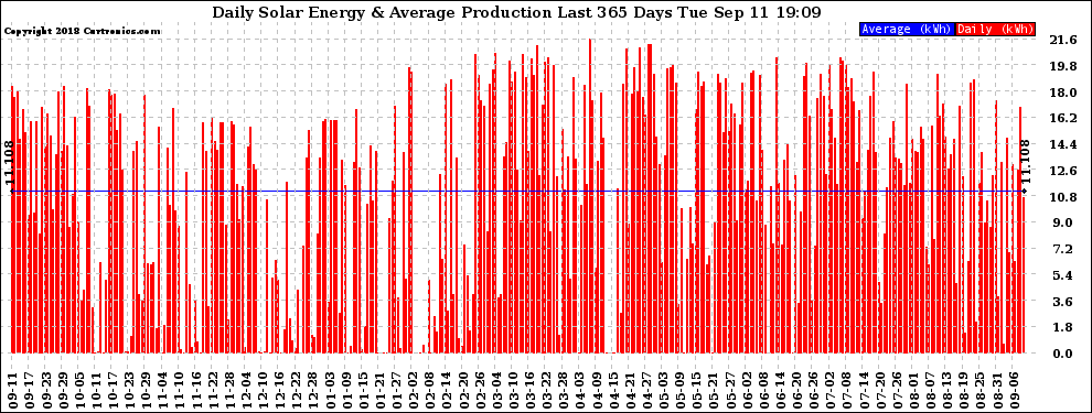 Solar PV/Inverter Performance Daily Solar Energy Production Last 365 Days