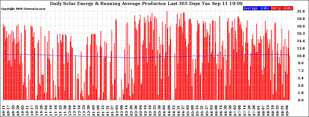 Solar PV/Inverter Performance Daily Solar Energy Production Running Average Last 365 Days