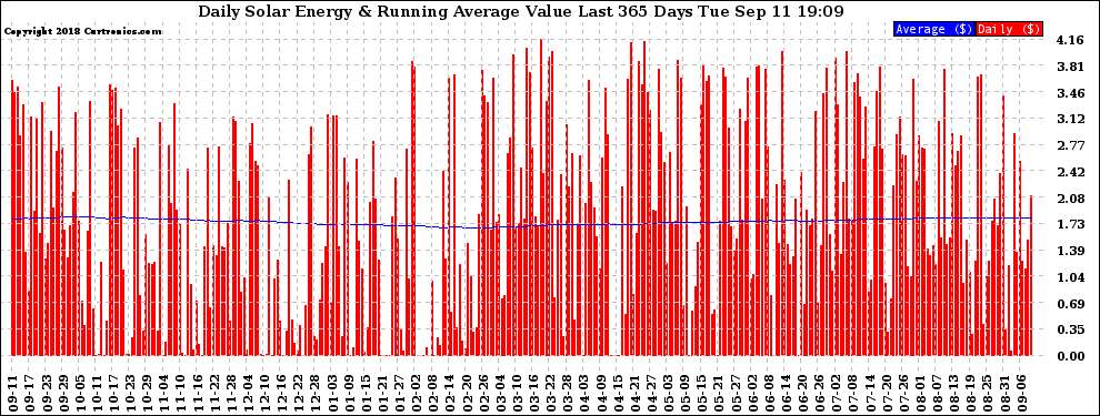 Solar PV/Inverter Performance Daily Solar Energy Production Value Running Average Last 365 Days