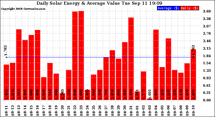Solar PV/Inverter Performance Daily Solar Energy Production Value