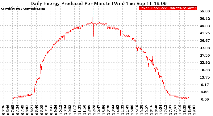 Solar PV/Inverter Performance Daily Energy Production Per Minute