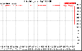 Solar PV/Inverter Performance Grid Voltage