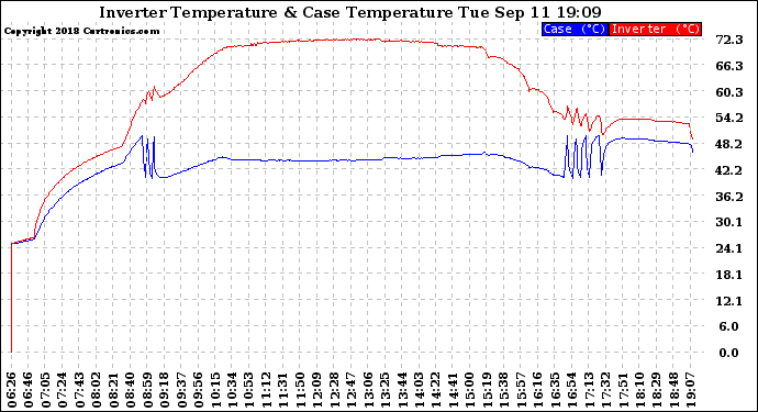 Solar PV/Inverter Performance Inverter Operating Temperature