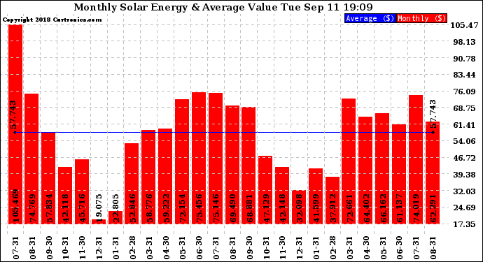 Solar PV/Inverter Performance Monthly Solar Energy Production Value