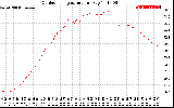 Solar PV/Inverter Performance Outdoor Temperature