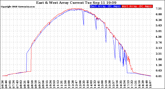 Solar PV/Inverter Performance Photovoltaic Panel Current Output