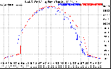 Solar PV/Inverter Performance Photovoltaic Panel Power Output