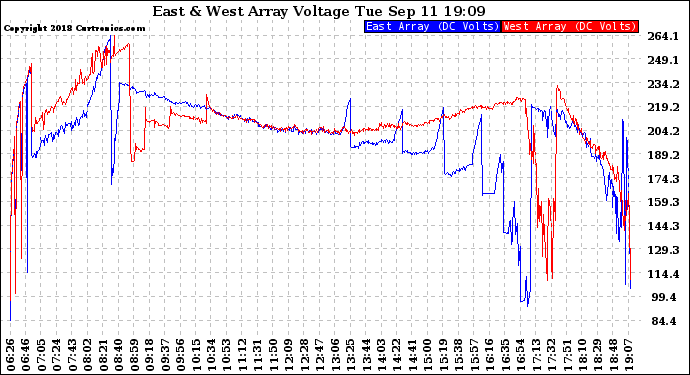 Solar PV/Inverter Performance Photovoltaic Panel Voltage Output