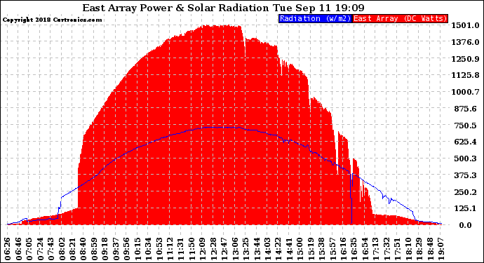 Solar PV/Inverter Performance East Array Power Output & Solar Radiation