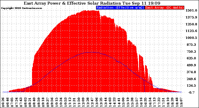 Solar PV/Inverter Performance East Array Power Output & Effective Solar Radiation