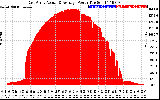 Solar PV/Inverter Performance East Array Actual & Average Power Output