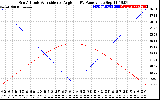 Solar PV/Inverter Performance Sun Altitude Angle & Sun Incidence Angle on PV Panels