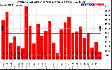 Solar PV/Inverter Performance Weekly Solar Energy Production Value