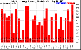 Solar PV/Inverter Performance Daily Solar Energy Production