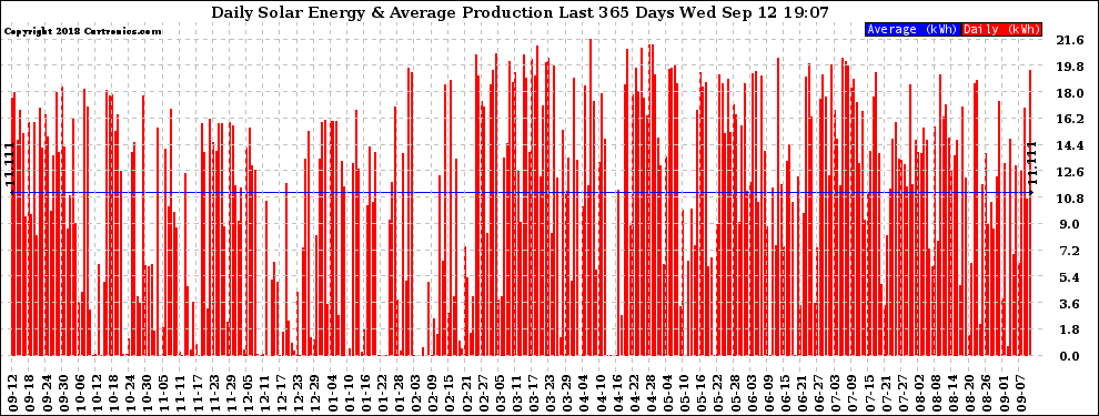 Solar PV/Inverter Performance Daily Solar Energy Production Last 365 Days
