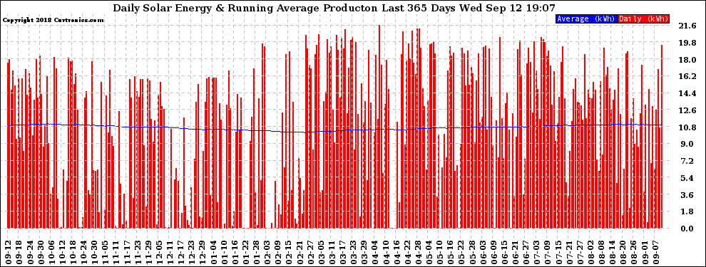 Solar PV/Inverter Performance Daily Solar Energy Production Running Average Last 365 Days