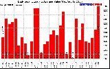 Solar PV/Inverter Performance Daily Solar Energy Production Value