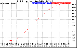 Solar PV/Inverter Performance Daily Energy Production