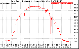 Solar PV/Inverter Performance Daily Energy Production Per Minute