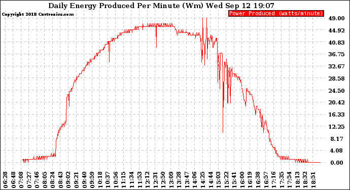Solar PV/Inverter Performance Daily Energy Production Per Minute